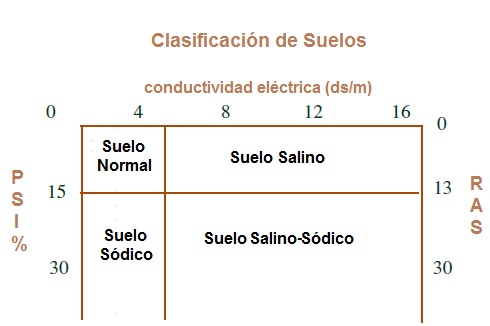 Clasificación de suelos
